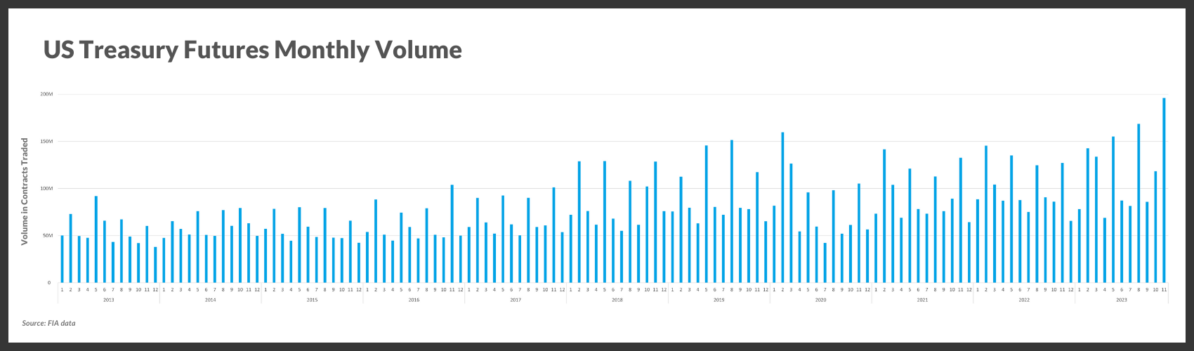 US Treasury Futures Monthly Volume FIA us-treasury-futures-monthly-volume-fia